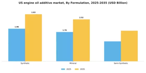 US Engine Oil Additive Market Segment Image 2