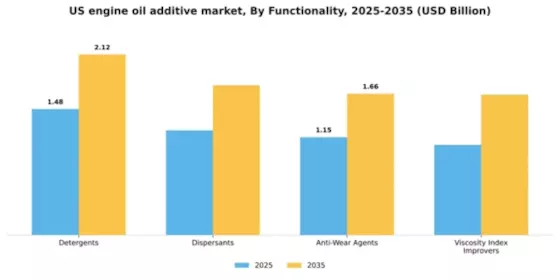 US Engine Oil Additive Market Segment Image 3