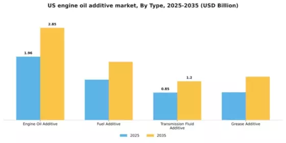 US Engine Oil Additive Market Segment Image 4