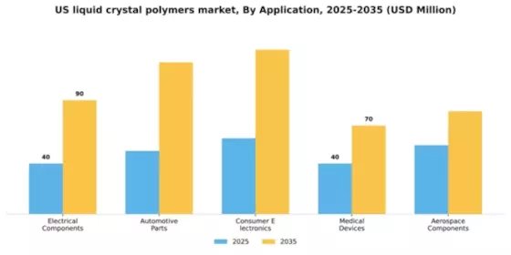 US Liquid Crystal Polymers Market Segment Image 0