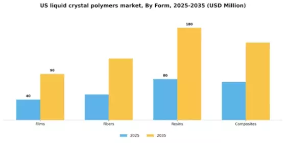 US Liquid Crystal Polymers Market Segment Image 2