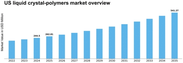 US Liquid Crystal Polymers Market Size