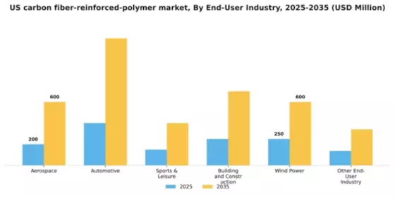 US Carbon Fiber Reinforced Polymer Market Segment Image 0