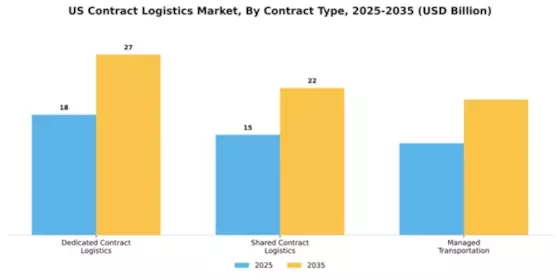 US Contract Logistics Market Segment Image 0