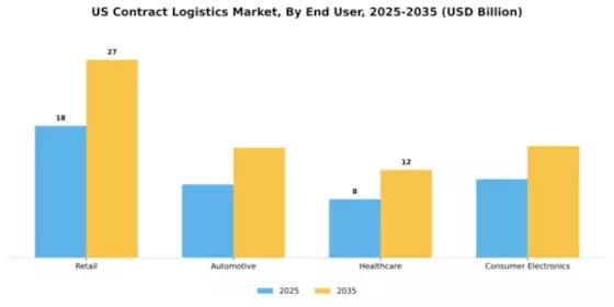 US Contract Logistics Market Segment Image 1