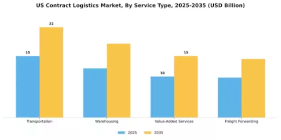US Contract Logistics Market Segment Image 2