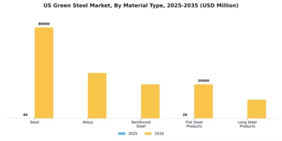 US Green steel Market Segment Image 2