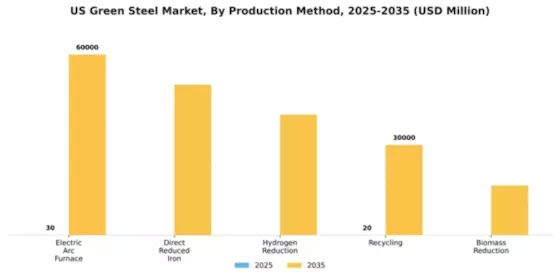US Green steel Market Segment Image 3