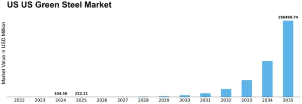 US Green steel Market Size