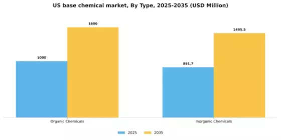 US Base Chemical Market Segment Image 1