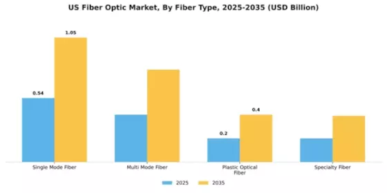 US Fiber Optic Market Segment Image 3