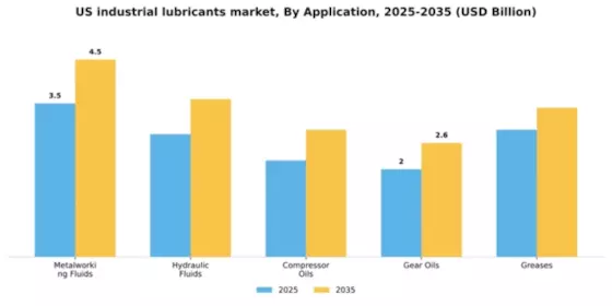 US Industrial Lubricants Market Segment Image 0