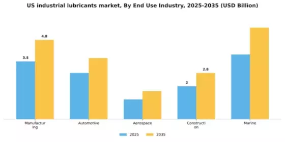 US Industrial Lubricants Market Segment Image 2