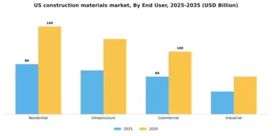 US Construction Materials Market Segment Image 0