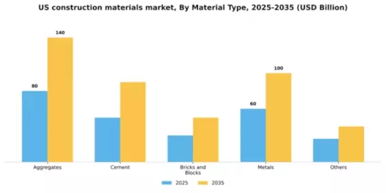 US Construction Materials Market Segment Image 1