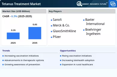 Tetanus Treatment Market Infographic