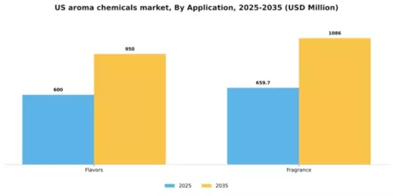 US Aroma Chemicals Market Segment Image 0