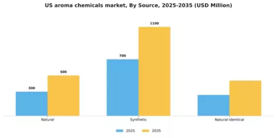 US Aroma Chemicals Market Segment Image 2