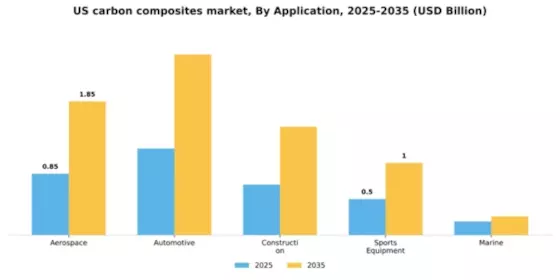 US Carbon Composites Market Segment Image 0