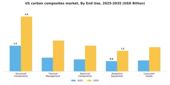 US Carbon Composites Market Segment Image 1