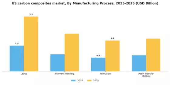 US Carbon Composites Market Segment Image 2