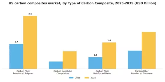 US Carbon Composites Market Segment Image 3