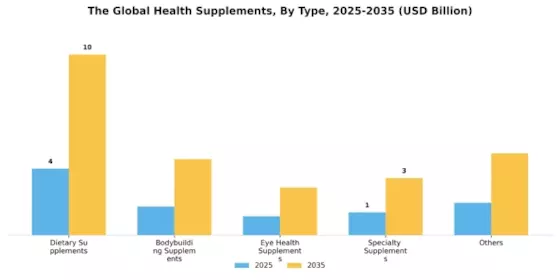 Health Supplements Market Segment Image 3