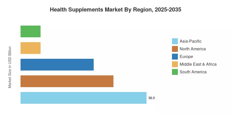 Health Supplements Market By Region, 2025-2035