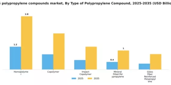 US Polypropylene Compounds Market Segment Image 3