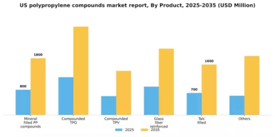 US Polypropylene Compounds Market Segment Image 2