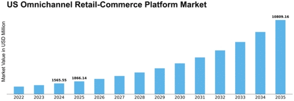 US Omnichannel Retail Commerce Platform Market Size