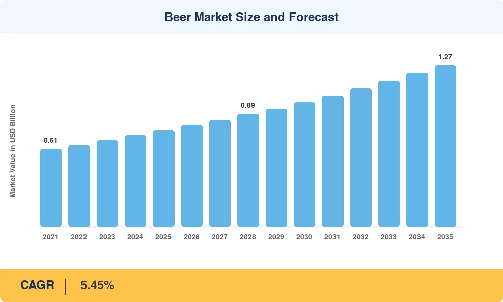 Beer Market Size and Forecast