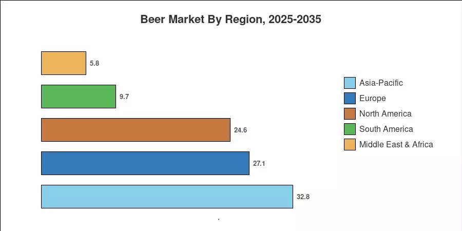 Beer Market By Region, 2025-2035