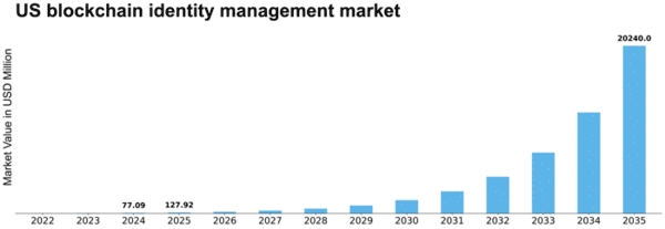 US Blockchain Identity Management Market Size