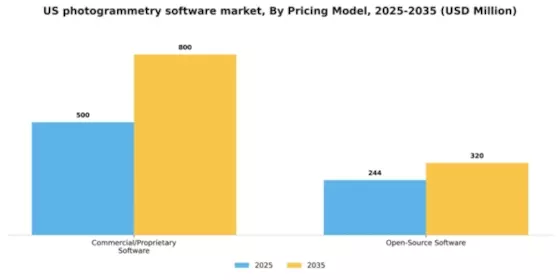 US Photogrammetry Software Market Segment Image 3