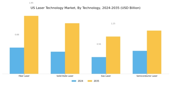 US Laser Technology Market Segment Image 0