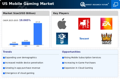 US Mobile Gaming Market Research Report - Forecast till 2035 Infographic