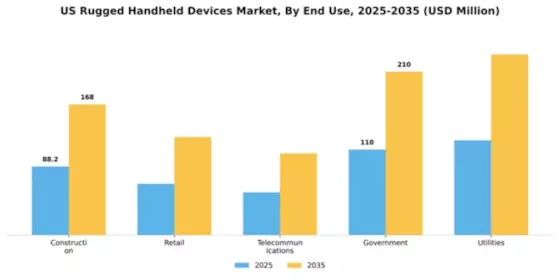 US Rugged Handheld Devices Market Segment Image 2