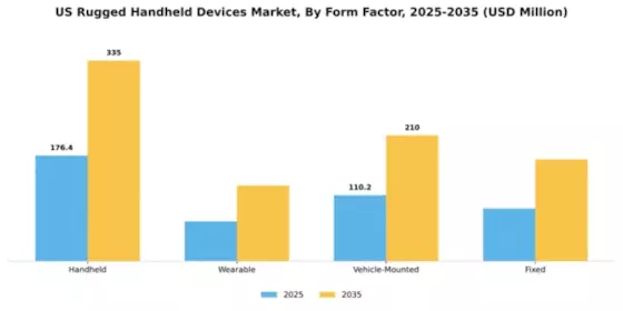 US Rugged Handheld Devices Market Segment Image 3