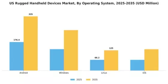 US Rugged Handheld Devices Market Segment Image 4