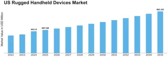 US Rugged Handheld Devices Market Size