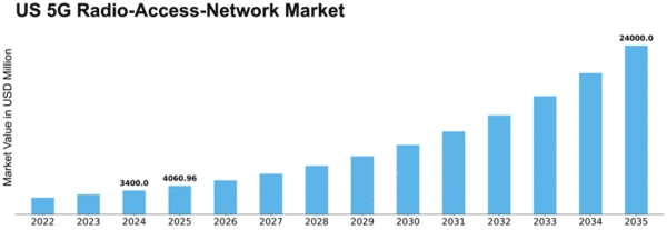 US 5G Radio Access Network Market Size