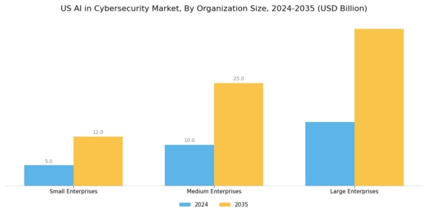 US AI in Cybersecurity Market Segment Image 4