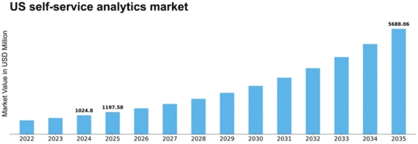 US Self Service Analytics Market Size