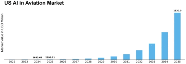 US AI In Aviation Market Size