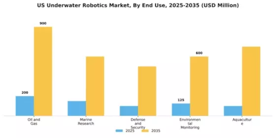 US Underwater Robotics Market Segment Image 2