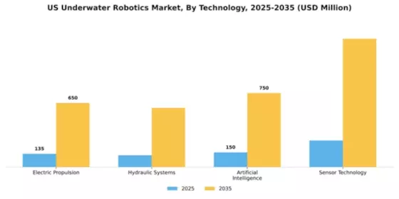 US Underwater Robotics Market Segment Image 3
