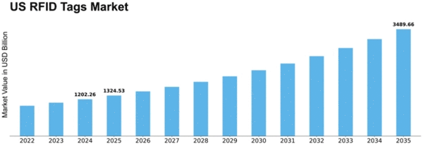 US RFID Tags Market Size