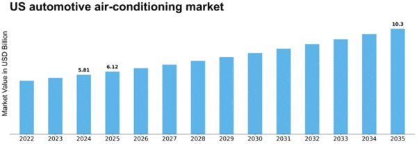 US Automotive Air Conditioning Market Size