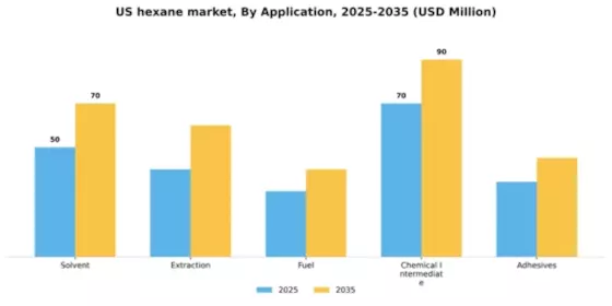 US Hexane Market Segment Image 0